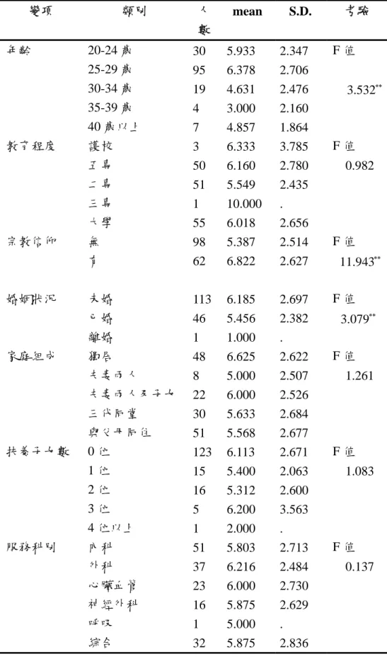表 4-5.3 個人變項及工作特性與人格特質『外向性』之差異性分析  變項 類別 人 數  mean S.D.  考驗  年齡  20-24 歲  25-29 歲  30-34 歲  35-39 歲  40 歲以上  30 95 19 4  7  5.933 6.378 4.631 3.000 4.857  2.347 2.706 2.476 2.160 1.864  F 值    3.532 ∗∗ 教育程度 護校  五專  二專  三專  大學  3  50 51 1  55  6.333 6.160 5