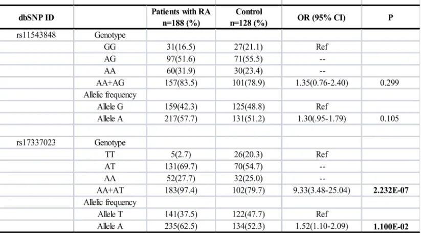 Table 1. Genotypic and allelic frequencies of EGFR genetic polymorphisms in the patients with RA and controls.