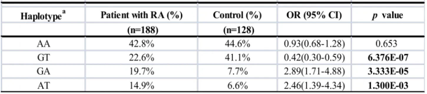 Table 2. Distribution of EGFR haplotype frequencies in the patients with RA and controls.