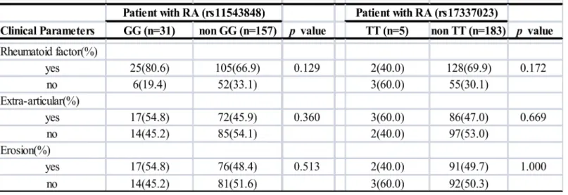 Table 3. Comparison of clinical and biochemical manifestations of RA patients with EGFR genetype distribution.