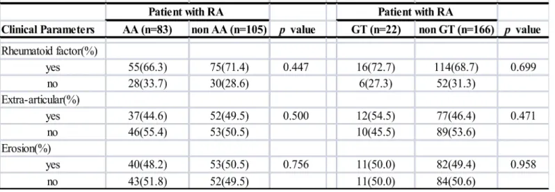 Table 4. Comparison of clinical and biochemical manifestations of RA patients with EGFR haplotype distribution.