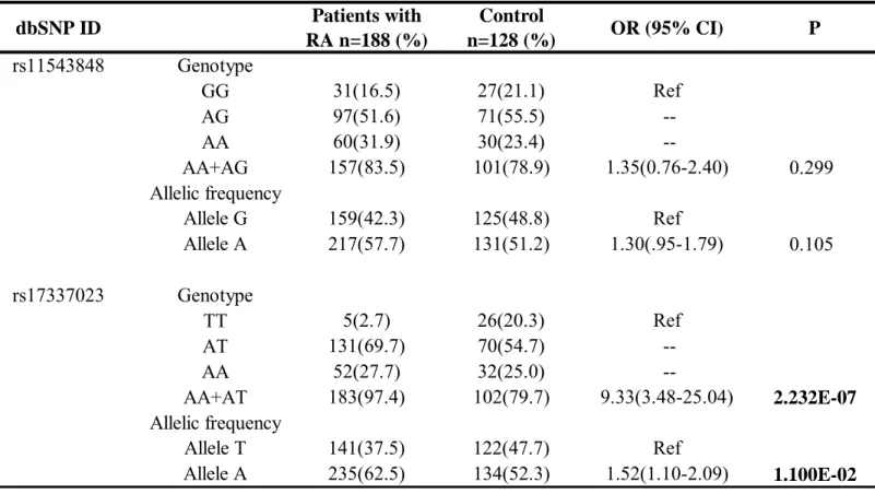 Table 1. Genotypic and allelic frequencies of EGFR genetic polymorphisms in the patients with RA and controls