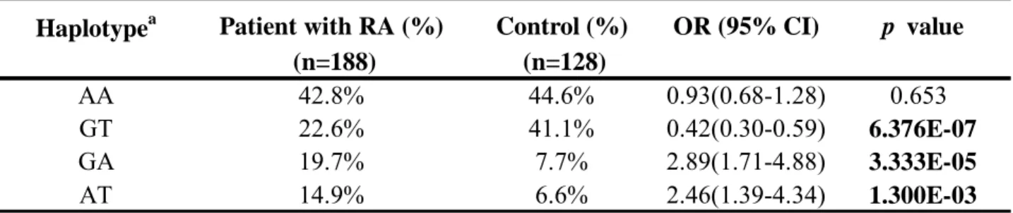 Table 2. Distribution of EGFR haplotype frequencies in the patients with RA and controls