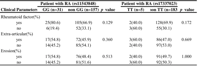 Table 3. Comparison of clinical and biochemical manifestations of RA patients with EGFR genetype distribution