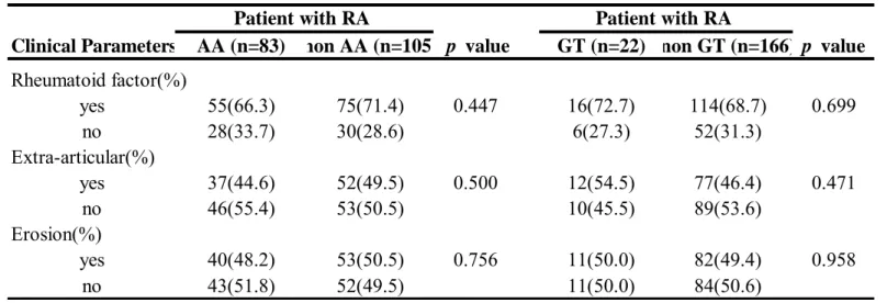 Table 4. Comparison of clinical and biochemical manifestations of RA patients with EGFR haplotype distribution