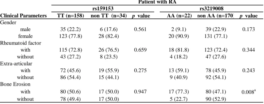 Table 3 Association between clinical feature and genotype distribution of OGG-1 polymorphisms in the RA patients