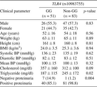 Table 2 Genotypic and allelic frequencies of TLR4 genetic polymorphisms in the patients with MGN and controls.