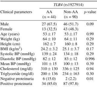 Table 4 Characteristics of clinical parameters between AA and non AA (rs1927914) polymorphism of TLR4 gene in patients with MGN.