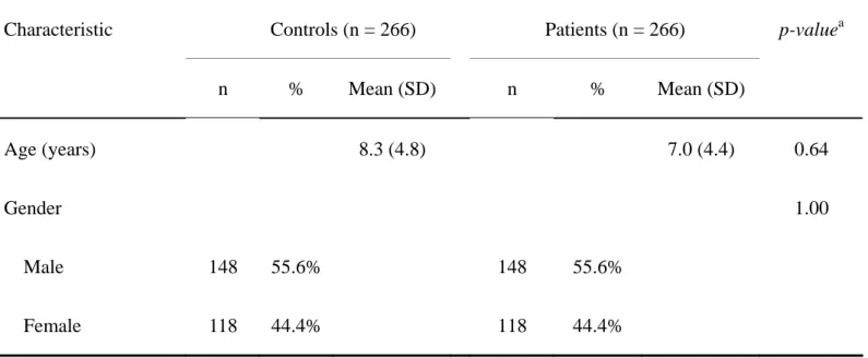 Table II. characteristics of 266 childhood ALL patients and 266 controls 