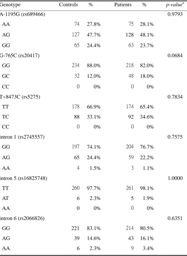 Table III. Distribution of Cox-2 genotypes among the childhood leukemia patient and 