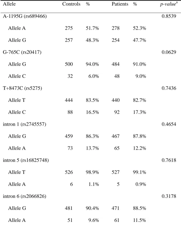 Table IV. Cox-2 allelic frequencies among the childhood leukemia patient and control 