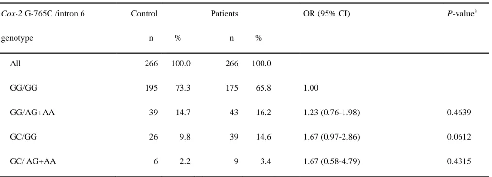 Table IV. Frequencies of combined Cox-2 G-765C and intron 6 genotype polymorphisms among the childhood leukemia and control groups