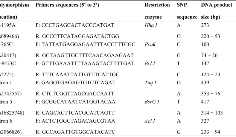 Table I. Primer sequences, PCR and restriction fragment length polymorphism (RFLP) conditions for the Cox-2 genotyping.