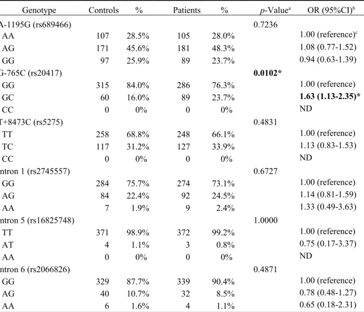 Table III. Distribution of Cox-2 genotypes among bladder cancer patient and control subjects.