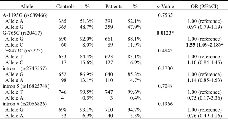 Table IV. Cox-2 Allelic frequencies among bladder cancer patient and control subjects.
