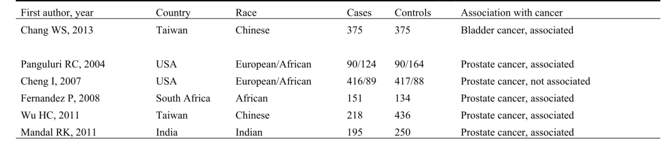 Table V. Summary of current and previous studies on the association of Cox-2 G-765C (rs20417) polymorphism and bladder/prostate cancer risk.
