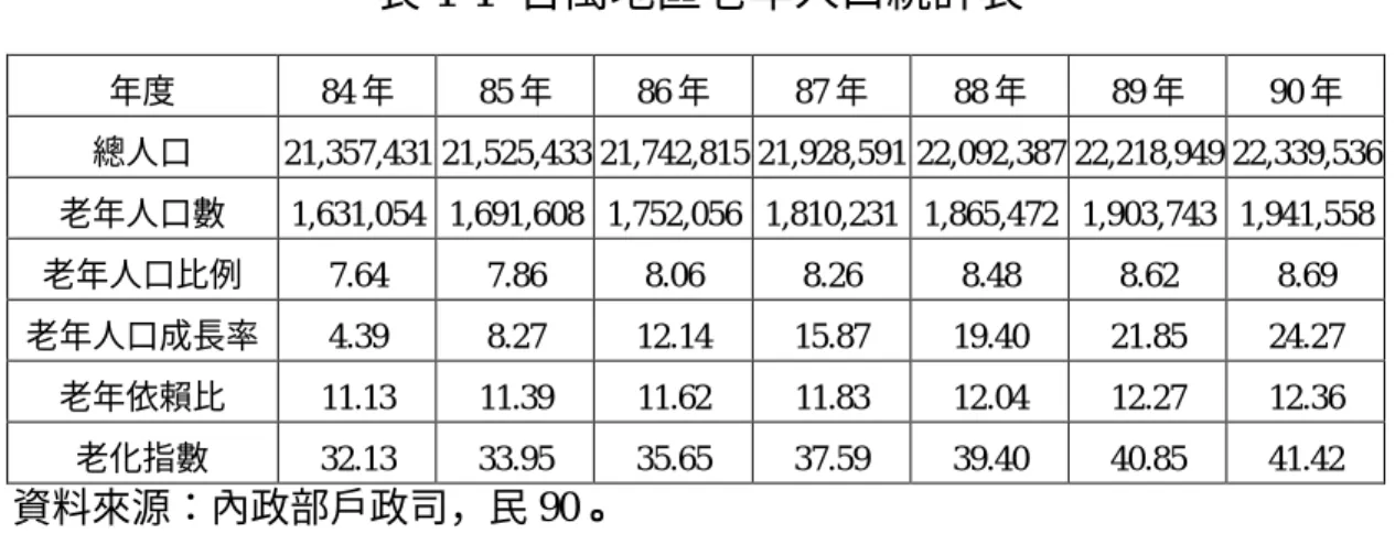 表 1-1  台閩地區老年人口統計表  年度  84 年  85 年  86 年  87 年  88 年  89 年  90 年  總人口  21,357,431 21,525,433 21,742,815 21,928,591 22,092,387 22,218,949 22,339,536  老年人口數  1,631,054  1,691,608  1,752,056  1,810,231  1,865,472  1,903,743  1,941,558  老年人口比例  7.64  7.86  8.0
