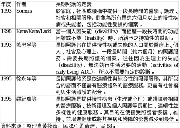 表 2-1  國內外學者對長期照護之定義（續）  年度  作者  長期照護的定義  1993  Somers  於家庭、社區或機構中提供一段長時間的醫學、護理、 社會和相關服務，對象為所有罹患六個月以上的慢性疾 病或失能者，包括功能性受損的個案。  1998  Kane/Kane/Ladd  當一個人因失能（disability）而經歷一段長時間的功能 困難或不能（inability）時，所給予之持續性的幫助。  1993  藍忠孚等  長期照護旨在提供慢性病或失能的人口關於醫療上、個 人、社會及心理上，一