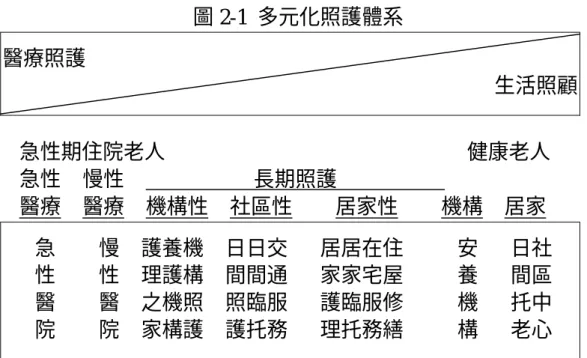 圖 2-1  多元化照護體系  醫療照護  生活照顧      急性期住院老人                            健康老人     急性  慢性            長期照護               醫療  醫療  機構性  社區性    居家性    機構  居家     急    慢  護養機  日日交   居居在住     安   日社     性    性  理護構  間間通   家家宅屋     養   間區     醫    醫  之機照  照臨服   護臨服修    