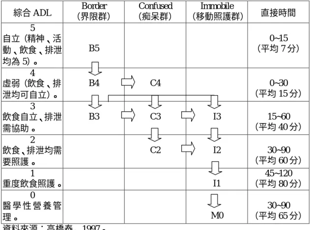 表 2-6  TAI 高齡者之老化過程  綜合 ADL  Border  （界限群）  Confused  （痴呆群）  Immobile  （移動照護群）  直接時間  5  自立（精神、活 動、飲食、排泄 均為 5）。  B5  0~15  （平均 7 分）  4  虛弱（飲食、排 泄均可自立） 。  B4  C4  0~30  （平均 15 分）  3  飲食自立、排泄 需協助。  B3  C3  I3  15~60  （平均 40 分）  2  飲食、排泄均需 要照護。  C2  I2  30~90