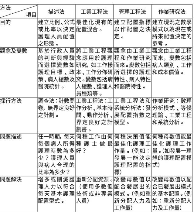 表 2-7  各項人力配置方式之比較  方法  項目  描述法  工業工程法  管理工程法  作業研究法  目的  建立比例、公式 或 比 率 以 決 定 護 理 人 員 配 置 之形態。  最 佳 化 現 有 的配置混合。  建 立 配 置 指 標以 作 配 置 之 決定。  建立現況之數學模式以為現在或將來配置決定的參考。  觀念及變數  基 於 行 政 人 員 的 判 斷 與 經 驗 而 選 擇 變 數 如 護 理 目 標 、 政 策、病人總數及 醫院統計。  將 工 業 工 程 觀念 應 用 於 護