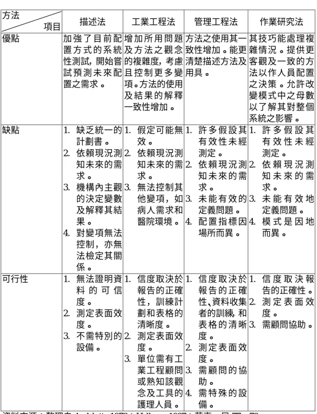 表 2-7  各項人力配置方式之比較（續）  方法  項目  描述法  工業工程法  管理工程法  作業研究法  優點  加 強 了 目 前 配 置 方 式 的 系 統 性測試，開始嘗 試 預 測 未 來 配 置之需求。  增 加 所 用 問 題及 方 法 之 觀 念的複雜度，考慮且 控 制 更 多 變項。方法的使用 及 結 果 的 解 釋 一致性增加。  方法之使用其一致性增加。能更清楚描述方法及用具。  其技巧能處理複雜情況。提供更客觀及一致的方法以作人員配置之決策。允許改變模式中之母數以了解其對整個 