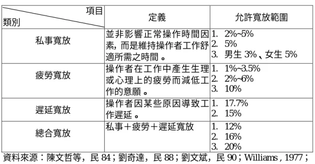 表 2-9 呈現國內外各研究者對於各類寬放之定義及允許寬放範圍 比率：  表 2-9  各類寬放之定義及允許範圍  項目  類別  定義  允許寬放範圍  私事寬放  並非影響正常操作時間因 素，而是維持操作者工作舒 適所需之時間。  1