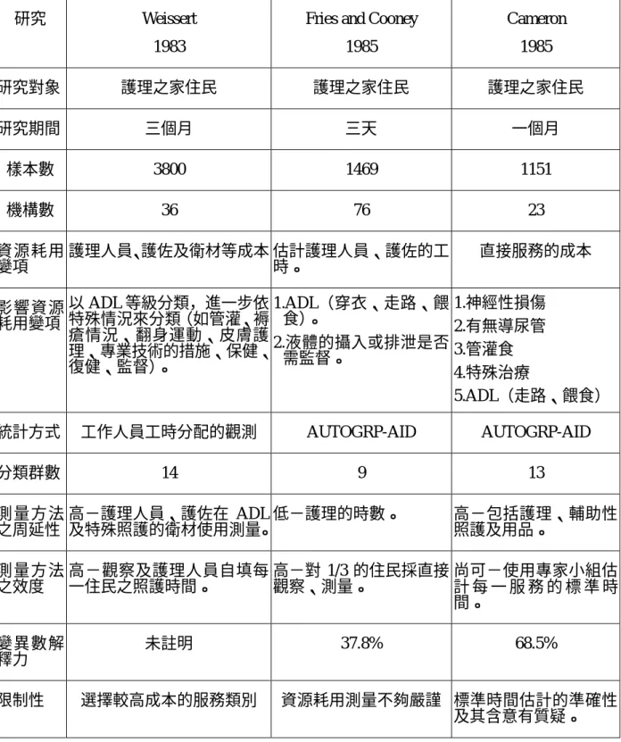 表 2-10  影響資源耗用因素之相關研究 