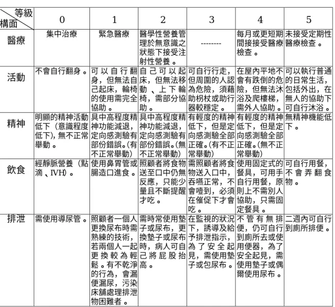 表 3-1  TAI 評估量表五項需求等級定義  等級  構面  0  1  2  3  4  5  醫療  集中治療  緊急醫療  醫學性營養管 理於無意識之 狀態下接受注 射性營養。  --------  每月或更短期間接接受醫療檢查。  未接受定期性醫療檢查。  活動  不會自行翻身。 可 以 自 行 翻 身，但無法自 己起床，輪椅 的使用需完全 協助。  自 己 可 以 起 床，但無法移動 、 上 下 輪椅，需部分協助。  可自行行走，但周圍的人認為危險，須藉助枴杖或助行器較穩定。  在屋內平地不會