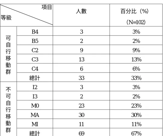 表 4-3 住民等級分佈概況表  項目  等級  人數  百分比（%）  （N=102）  B4  3  3%  B5  2  2%  C2  9  9%  C3  13  13%  C4  6  6% 可 自 行 移 動  群  總計  33  33%  I2  3  3%  I3  2  2%  M0  23  23%  MA  30  30%  MI  11  11% 不 可 自 行 移 動  群  總計  69  67%  三、各等級住民所需各類照護人員的工時分配概況  （一）依活動類別呈現各等級住