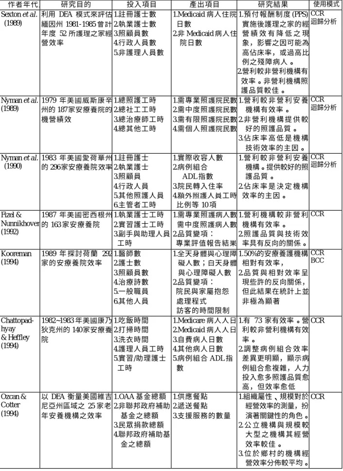 表 2-1、DEA 應用文獻表  作者年代） 研究目的  投入項目  產出項目  研究結果  使用模式  Sexton et al.   (1989)  利用 DEA 模式來評估 緬因州 1981-1985 會計 年度 52 所護理之家經 營效率  1.註冊護士數 2.執業護士數 3.照顧員數 4.行政人員數  5.非護理人員數  1.Medicaid 病人住院日數  2.非 Medicaid 病人住院日數  1.預 付 報 酬 制 度 (PPS) 實施後護理之家的經營 績 效 有 降 低 之 現象，影響之