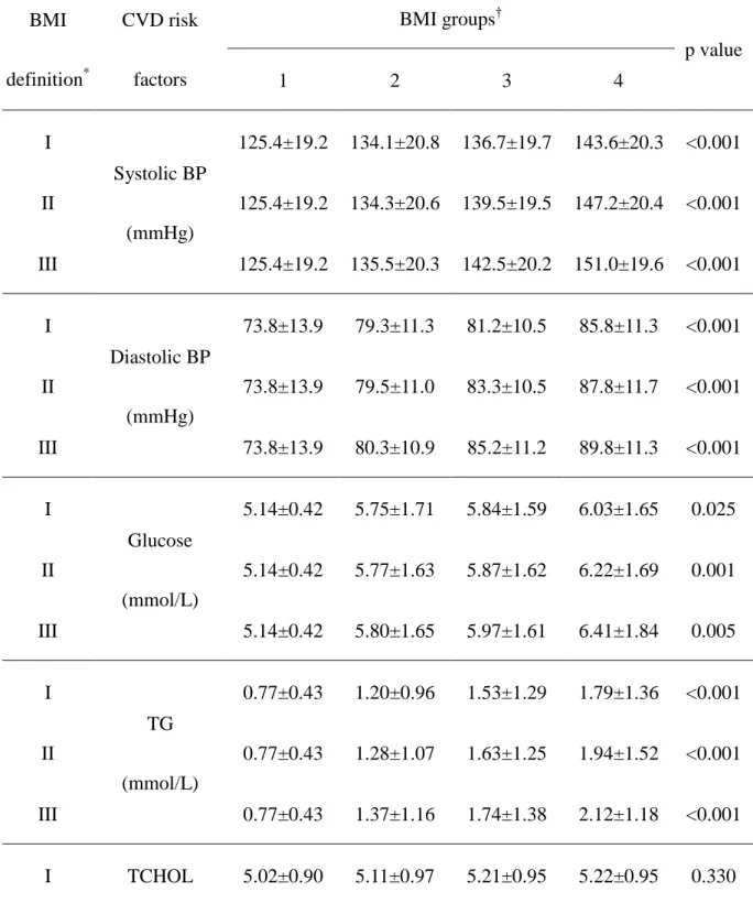 Table 2. The relationship between BMI groups and cardiovascular disease (CVD) risk factors 