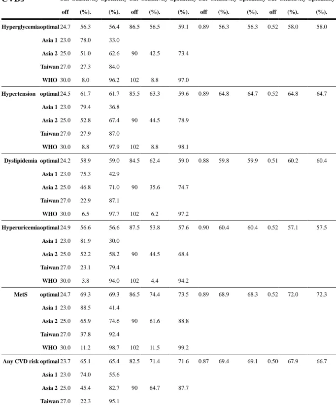 Table 3. The optimal cut-off values, sensitivities and specificities for various anthropometric 