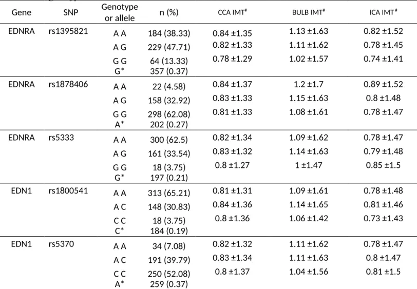 Table 2. Genotype distributions of study subjects and IMT distributions according to  genotype status
