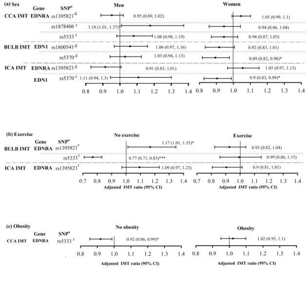 Figure 1. Stratified analysis by gender (a), exercise (b), and obesity (c) for significant interaction of EDNRA rs1395821, rs1878406, and rs5333 as well as EDN1 rs1800541, and rs5370 with gender, exercise, and obesity on CCA, bulb, and ICA IMTs are  shown