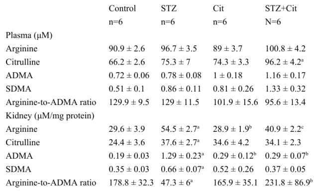 Table 2. Plasma and renal levels of arginine, citrulline, and dimethylarginine in the  offspring of STZ-induced diabetic mothers at 12 weeks of age.