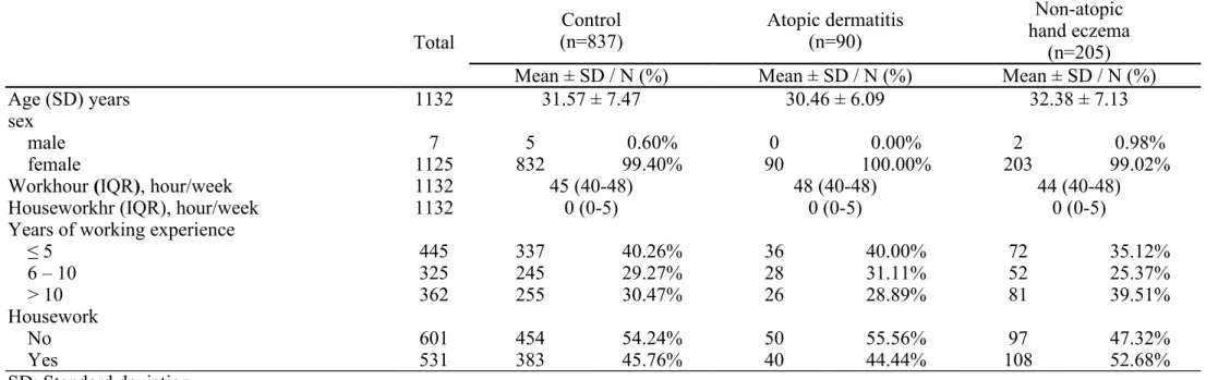Table 1. Demographic profile of participating nurses in this study Total Control (n=837) Atopic dermatitis(n=90) Non-atopic hand eczema (n=205) Mean ± SD / N (%) Mean ± SD / N (%) Mean ± SD / N (%)