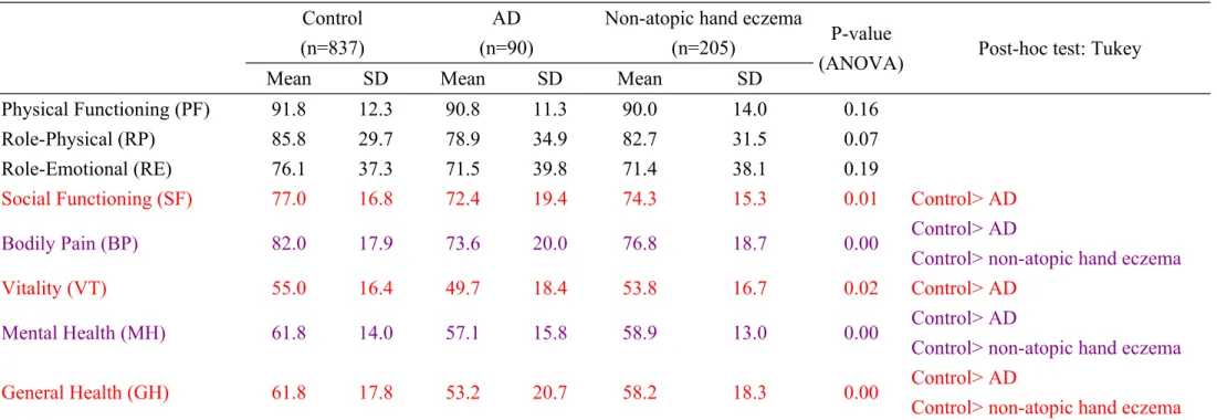 Table 2. Differences in the short form (SF)-36 domain scores between control, atopic dermatitis (AD) and non-atopic hand eczema groups Control