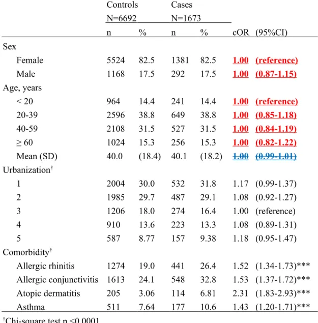 Table  1.  Comparison in  demographic  characteristics  and  atopic  diseases  between SLE cases and controls 
