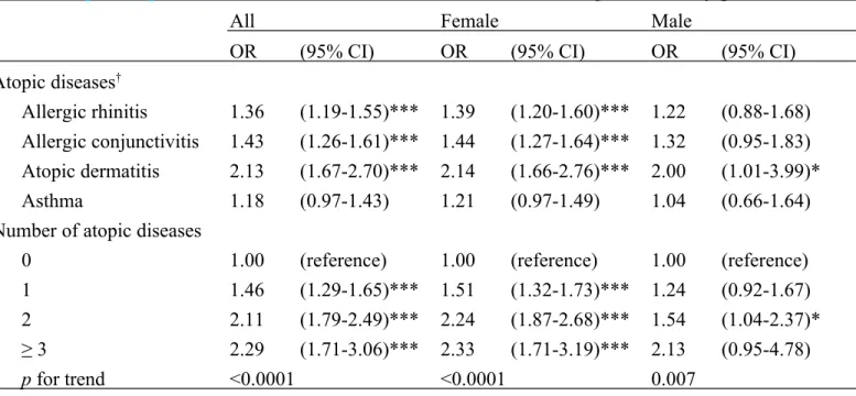Table 2. Logistic regression estimated odds ratio of SLE associated with atopic diseases by gender 