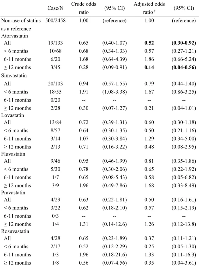 Table 3. Odds ratios and 95% confidence intervals of esophageal cancer by duration of statins use