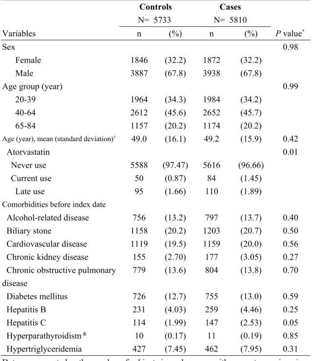 Table 1. Descriptive characteristics of cases with acute pancreatitis and control  subjects in Taiwan during the period 1998-2011