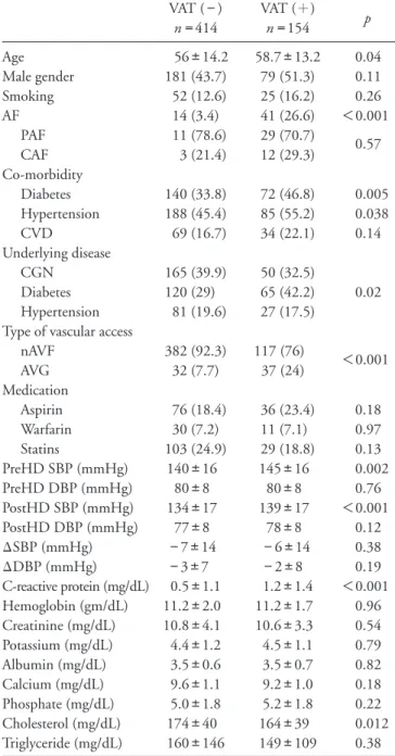 Table 2.  Patients’ clinical characteristics according to the devel- devel-opment of vascular access thrombosis (VAT) events