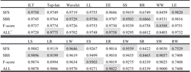 Table 2. Performances of different selection methods with respect to 18 feature images in the training process.