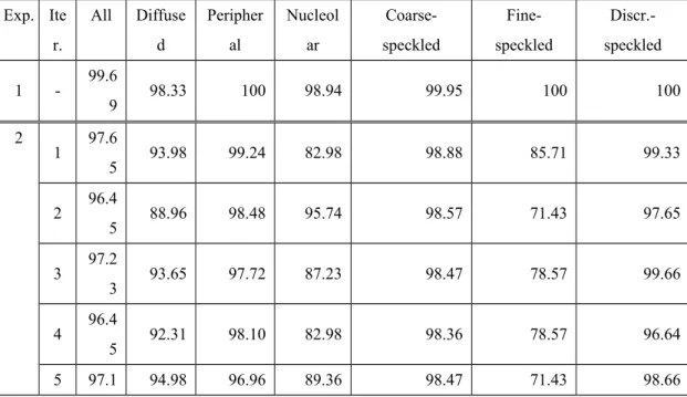 Table 4. Classification accuracies (%) of different cell patterns 