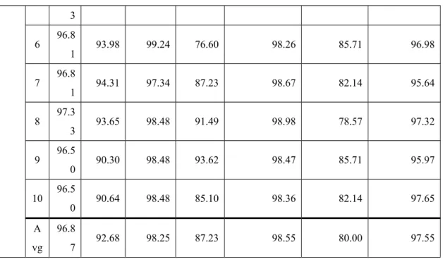 Table 5. Comparison of error rate between this study and previous  investigations.