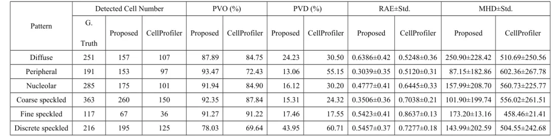 Table 6. Comparisons of number of segmented cells and classification performance between proposed method and  CellProfiler  evaluated based on PVO, PVD, RAE, and MHD.
