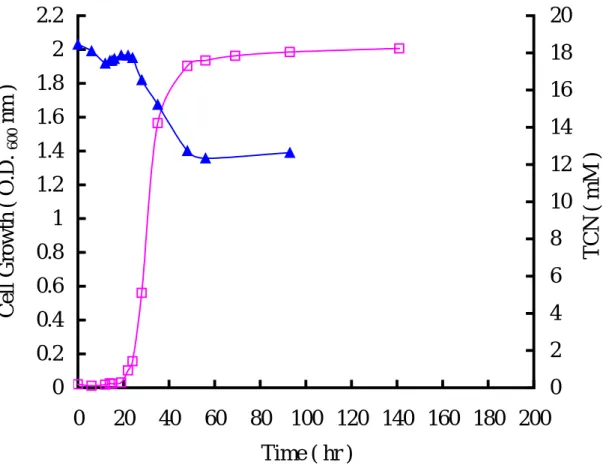 Fig. 1. The growth curve of A. vinelandii and TCN degradation in Burk’s  medium contained 20 mM TCN.（ □ ）cells growth curve；（ ▲ ） consumption of 20 mM TCN