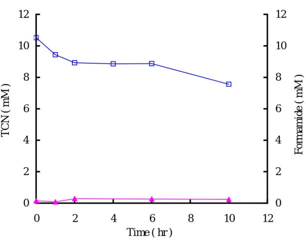 Fig. 2. The degradation of TCN and the formation of formamide by A.-  vinelandii resting cells（O.D