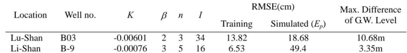 Table 2 Groundwater parameters and RMSE of wells  RMSE(cm) 